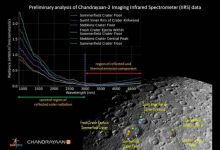 ISRO發(fā)布由Chandrayaan-2捕獲的月球表面的第一個照明圖像