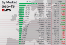 9月歐洲汽車銷量增長14％