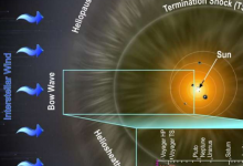 冥王星周圍的太陽風證實了太陽風離太陽越來越遠