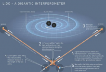 LIGO將擠壓光以克服空曠空間的量子噪聲