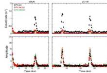 科學家在RX J1301.9+2747星系中檢測到X射線準周期性爆發(fā)