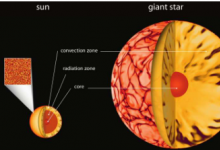 科學(xué)家發(fā)現(xiàn)恒星活動中心的湍流對流