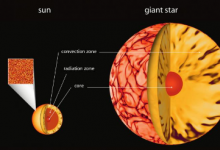 研究人員為恒星動力提供了新的思路