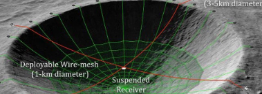 美國宇航局公布了將月球坑變成射電望遠(yuǎn)鏡的野外計劃