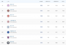 QS最新大學(xué)排名惹爭議 上海大學(xué)成為熱議焦點