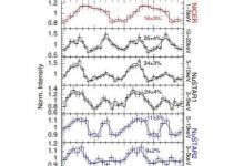 天文學(xué)家觀察到了SGR 1935 + 2154磁星的X射線活化