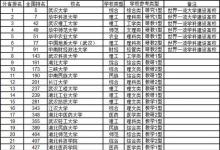 武書連2020大學(xué)排行榜發(fā)布 武大 華中科技爭第一華中師范排第四