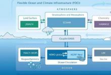 海洋和氣候模擬的新機(jī)會