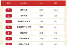 2020中國(guó)大學(xué)錄取分?jǐn)?shù)排名TOP 50 希望能對(duì)即將填報(bào)志愿的高考生有所幫助