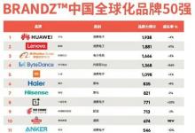 華為小米字節(jié)跳動(dòng)和一加手機(jī)躋身中國(guó)品牌50強(qiáng)