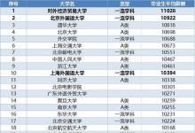 研究機構發(fā)布了最新的高校畢業(yè)生薪酬排名