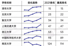 最近有一份國內(nèi)大學的最新實力排名出現(xiàn)在大家視野中