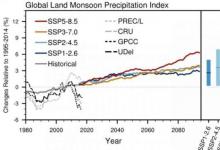 季風(fēng)環(huán)流變化的擴散解釋了全球陸地季風(fēng)降水預(yù)測的不確定性