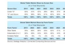 Strategy Analytics稱 大屏幕平板電腦首次出現(xiàn)需求