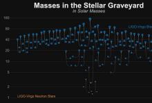 LIGO和處女座在第三次觀測運行時宣布39個新的引力波發(fā)現(xiàn)