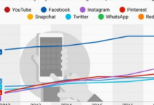 FacebookYouTube是美國成年人最廣泛使用的平臺