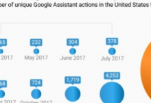 Google助理正在縮小技能差距但Alexa仍占主導(dǎo)地位