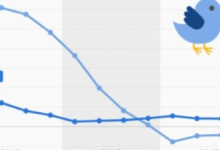 隨著青少年的遠離Twitter用戶的增長仍然停滯不前