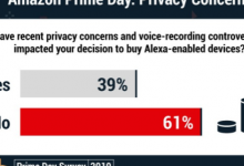 隱私問(wèn)題可能會(huì)影響Primea的Alexa設(shè)備銷售