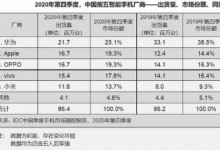 華為全年出貨量為1.249億臺(tái)市場(chǎng)份額為38.3%