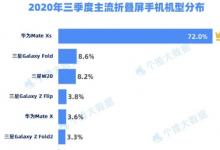 柔宇科技發(fā)布了全球首款折疊屏手機(jī)FlexPai