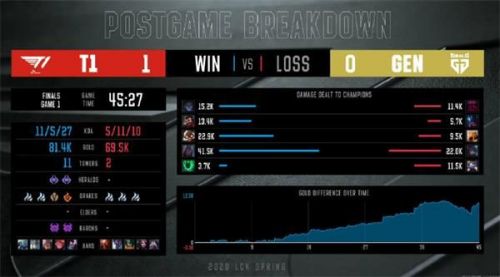 LCK春季賽T1奪冠比賽視頻觀看地址 T1奪冠比賽簡要復盤