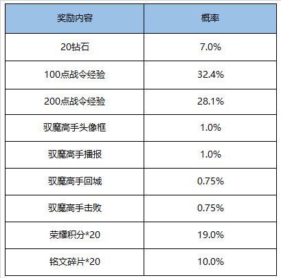 王者榮耀11月17日更新了什么 王者榮耀11月17日更新公告