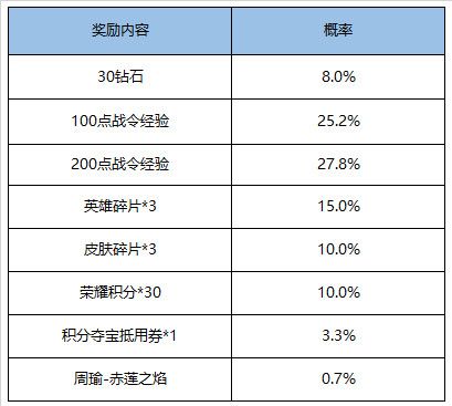 王者榮耀11月17日更新了什么 王者榮耀11月17日更新公告