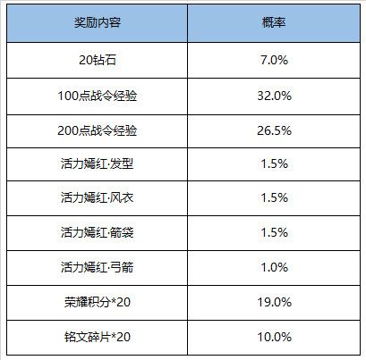 王者榮耀11月17日更新了什么 王者榮耀11月17日更新公告