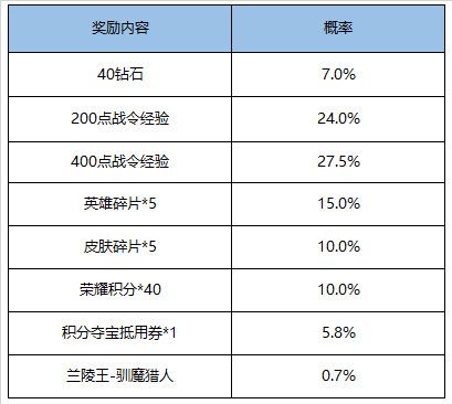 王者榮耀11月17日更新了什么 王者榮耀11月17日更新公告