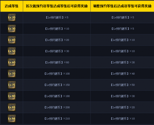 dnf預(yù)約等級禮包領(lǐng)取方法2016 DNF預(yù)約等級活動攻略