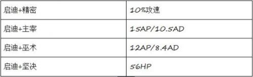 LOLS8新符文通用搭配 新版符文天賦詳細(xì)用途講解