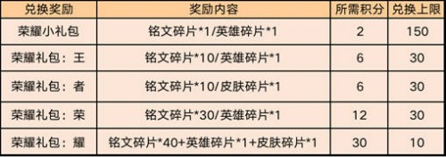 《王者榮耀》5月13日更新內(nèi)容匯總 5月13日碎片商店更新