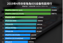 安兔兔發(fā)布了4月蘋果設(shè)備的性能排行榜