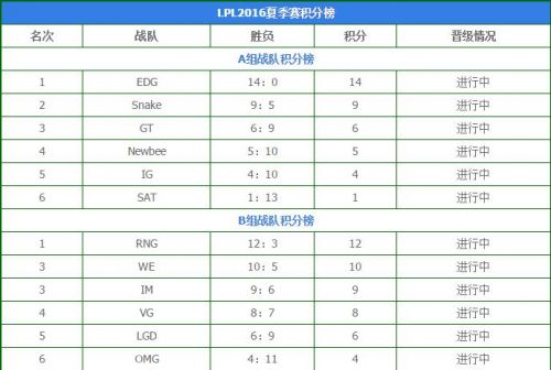 LPL夏季賽最終積分榜 LPL2016夏季賽積分榜一覽