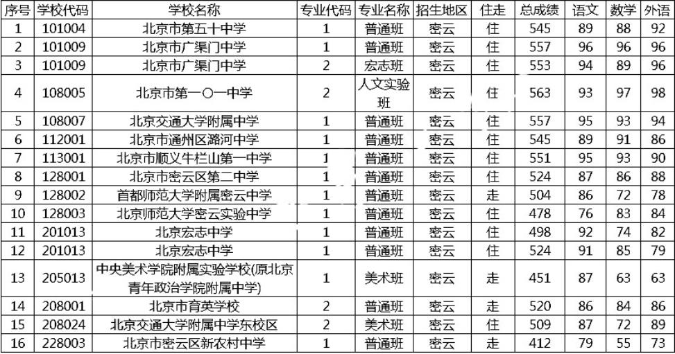 2018密云區(qū)中考分?jǐn)?shù)線