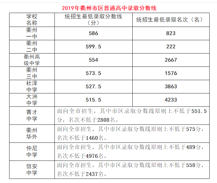 19年衢州中考分數(shù)線