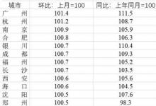 7個省會城市房價低于一年前分別是哪些省