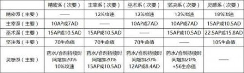 lolS8新版符文基石介紹 lol新版符文怎么搭配怎么使用