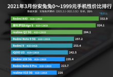 安兔兔官方公布了3月Android性價比排行榜