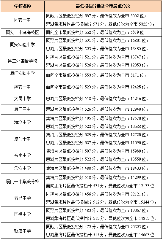 廈門2020年高中錄取分?jǐn)?shù)線