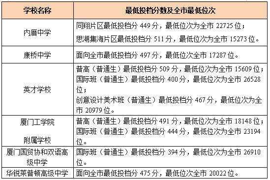 廈門2020年高中錄取分?jǐn)?shù)線