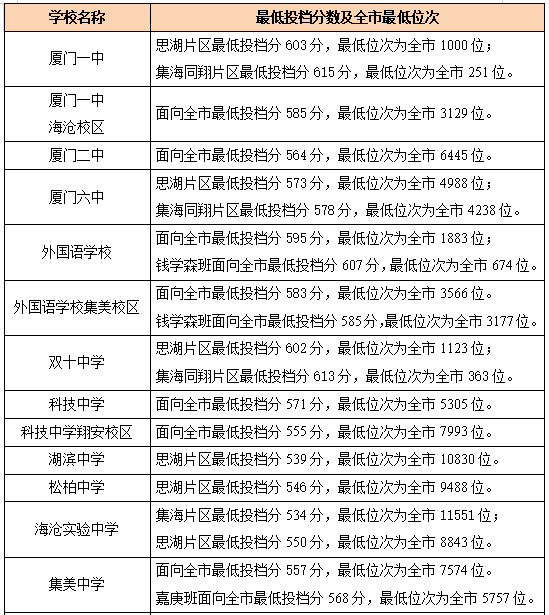 廈門2020年高中錄取分?jǐn)?shù)線