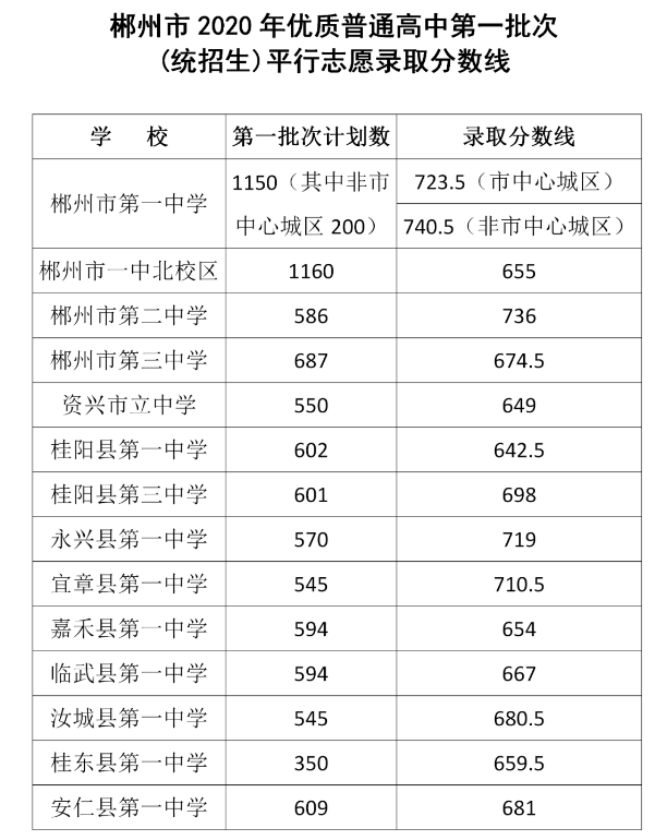 2020郴州第一批次(統(tǒng)招生)分?jǐn)?shù)線