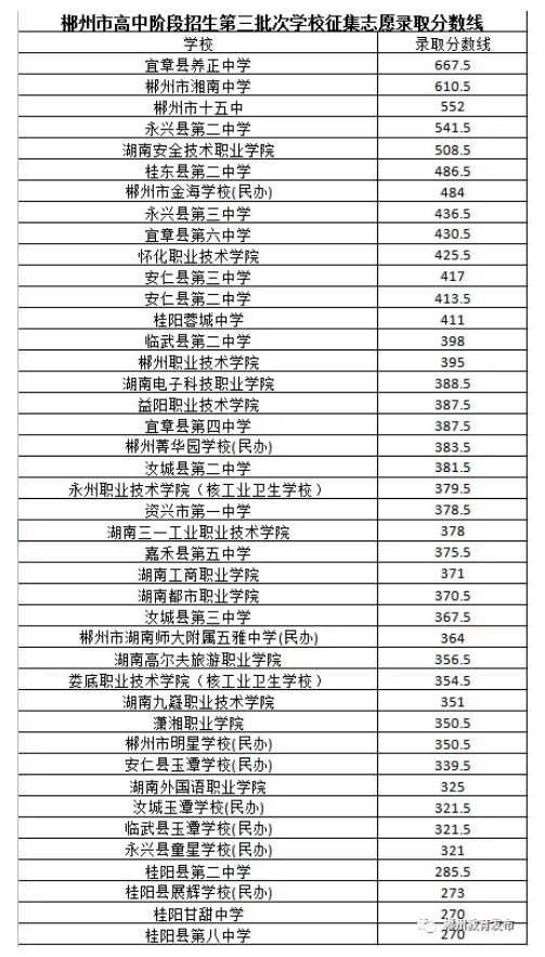 2020郴州第三批次征集志愿分?jǐn)?shù)線