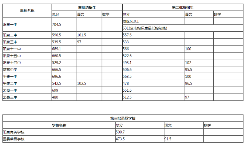 2020陽(yáng)泉中考各高中錄取分?jǐn)?shù)線