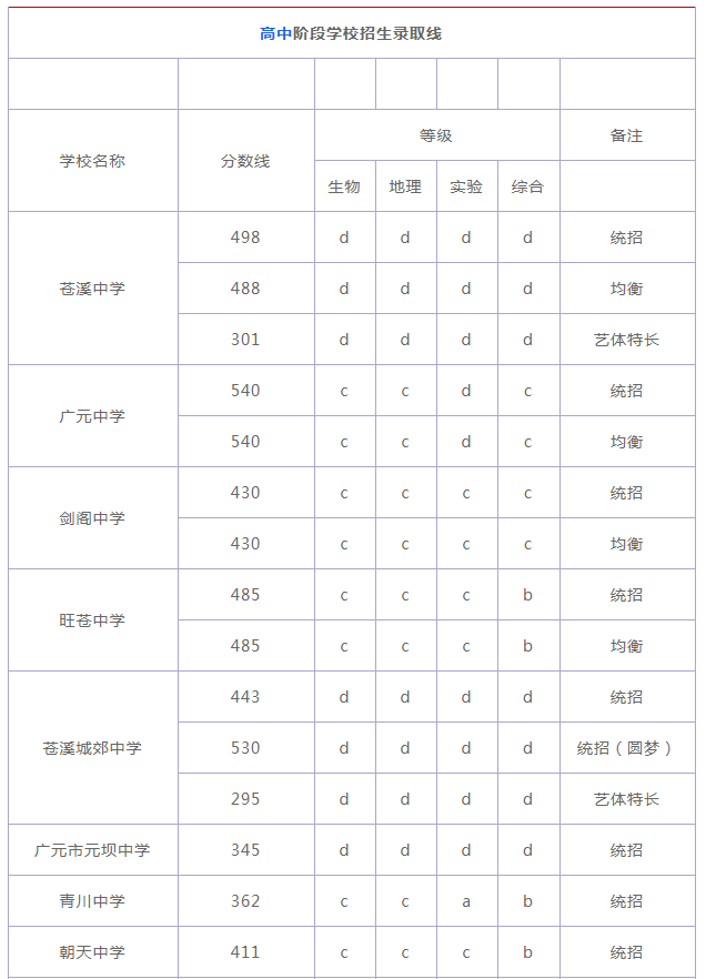 2018廣元中考分?jǐn)?shù)線