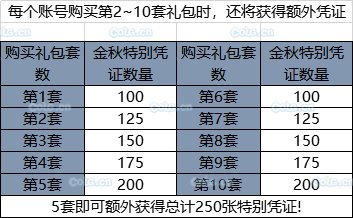 《DNF》2019國慶套全部內(nèi)容！國慶禮包裝扮光環(huán) 花籃獎勵 天空套和稀有套