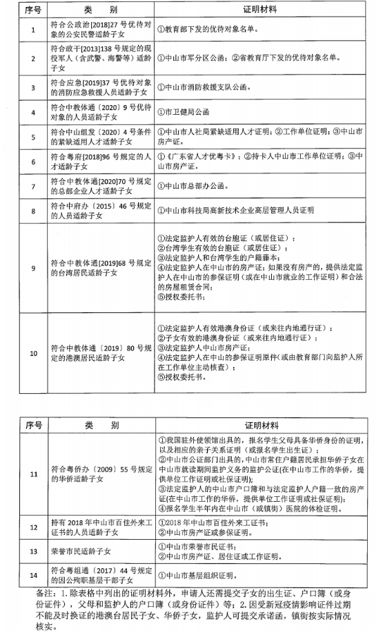 2021中考義務(wù)教育招生優(yōu)待人員分類表