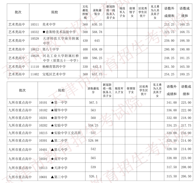 2020天津重點高中分數(shù)線